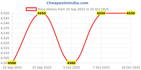 tatacliq.com Royal Enfield Black Polyester Regular Fit Solid Jacket royal enfield Price History Graph from 10 Sep 2025 to 9 Oct 2025