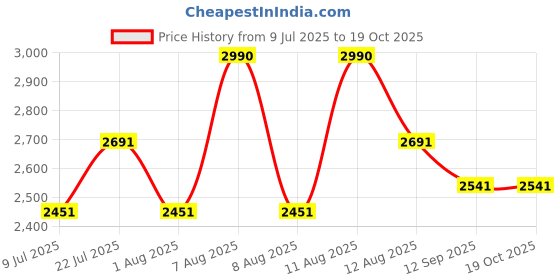 tatacliq.com Royal Enfield Black Printed Helmet (Size - L) royal enfield Price History Graph from 9 Jul 2025 to 16 Oct 2025