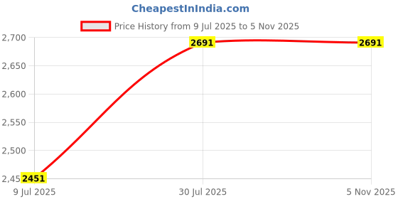 tatacliq.com Royal Enfield Black Printed Helmet (Size - XL ) royal enfield Price History Graph from 9 Jul 2025 to 5 Nov 2025
