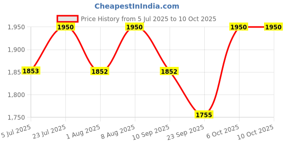 tatacliq.com Royal Enfield Black Printed Men Helmet (Size - XL) royal enfield Price History Graph from 5 Jul 2025 to 9 Oct 2025