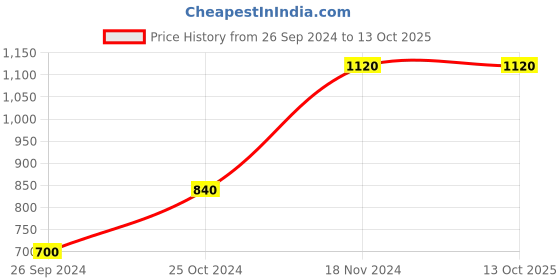 tatacliq.com Royal Enfield Black Regular Fit Circus Graphic Print T-Shirt royal enfield Price History Graph from 26 Sep 2024 to 13 Oct 2025