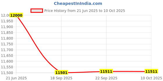 tatacliq.com Royal Enfield Black Regular Fit Cross Roader Biker Jacket royal enfield Price History Graph from 21 Jun 2025 to 9 Oct 2025
