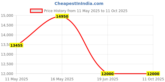 tatacliq.com Royal Enfield Black Regular Fit Cross Roader Biker Jacket royal enfield Price History Graph from 11 May 2025 to 11 Oct 2025