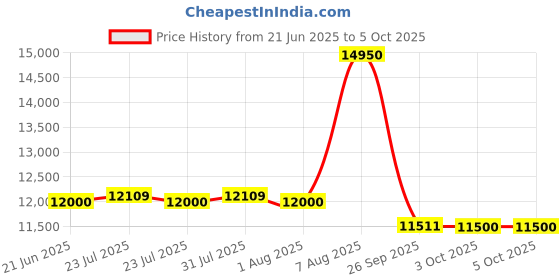 tatacliq.com Royal Enfield Black Regular Fit Cross Roader Biker Jacket royal enfield Price History Graph from 21 Jun 2025 to 5 Oct 2025