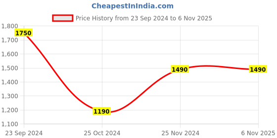 tatacliq.com Royal Enfield Black Regular Fit Hooded Jacket royal enfield Price History Graph from 23 Sep 2024 to 5 Nov 2025