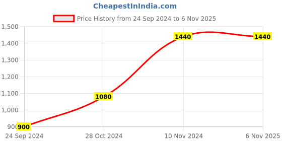 tatacliq.com Royal Enfield Black Regular Fit Polo T-Shirt royal enfield Price History Graph from 24 Sep 2024 to 5 Nov 2025