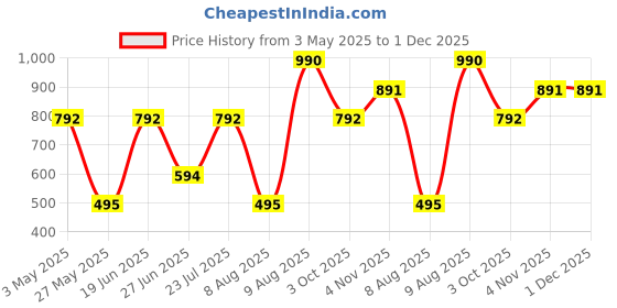 tatacliq.com Royal Enfield Black Regular Fit Print T-Shirt royal enfield Price History Graph from 3 May 2025 to 1 Dec 2025