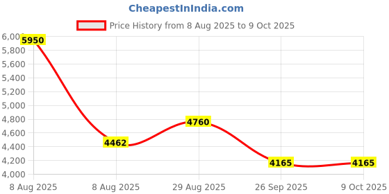 tatacliq.com Royal Enfield Black Regular Fit StreetWind V3 Biker Jacket royal enfield Price History Graph from 8 Aug 2025 to 8 Oct 2025