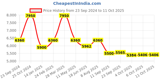 tatacliq.com Royal Enfield Black Regular Fit StreetWind V3 Pro Biker Jacket royal enfield Price History Graph from 23 Sep 2024 to 11 Oct 2025