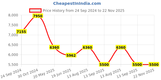 tatacliq.com Royal Enfield Black Regular Fit StreetWind V3 Pro Biker Jacket royal enfield Price History Graph from 24 Sep 2024 to 21 Nov 2025