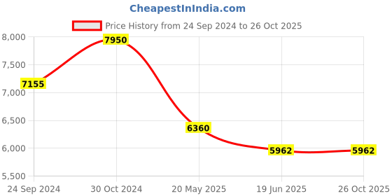 tatacliq.com Royal Enfield Black Regular Fit StreetWind V3 Pro Biker Jacket royal enfield Price History Graph from 24 Sep 2024 to 26 Oct 2025