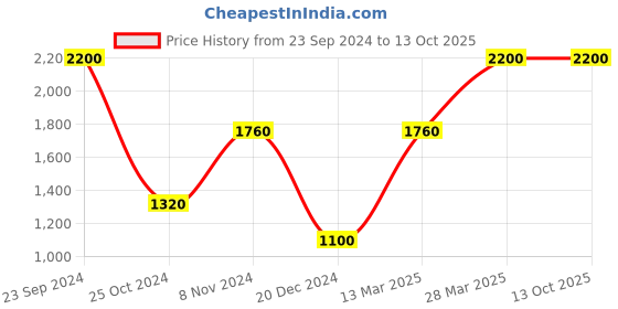 tatacliq.com Royal Enfield Black Regular Fit Sweatshirt royal enfield Price History Graph from 23 Sep 2024 to 13 Oct 2025