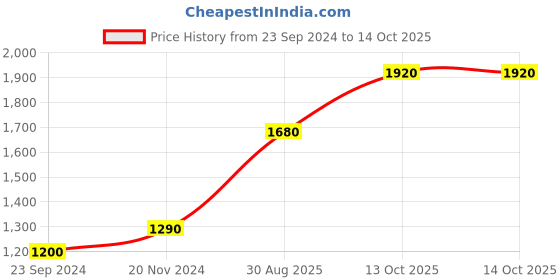 tatacliq.com Royal Enfield Black Regular Fit Sweatshirt royal enfield Price History Graph from 23 Sep 2024 to 13 Oct 2025