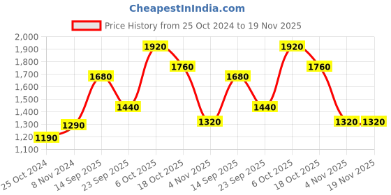 tatacliq.com Royal Enfield Black Regular Fit Sweatshirt royal enfield Price History Graph from 25 Oct 2024 to 18 Nov 2025