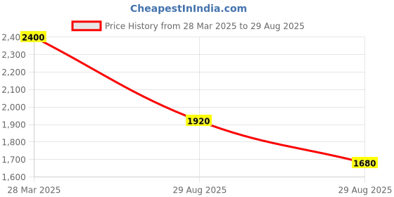 tatacliq.com Royal Enfield Black Regular Fit Sweatshirt royal enfield Price History Graph from 28 Mar 2025 to 29 Aug 2025
