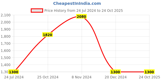 tatacliq.com Royal Enfield Black Round Neck Sweatshirt royal enfield Price History Graph from 24 Jul 2024 to 22 Oct 2025