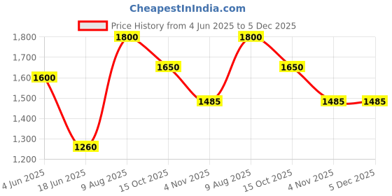 tatacliq.com Royal Enfield Black Solid Short Sleeves T-Shirt royal enfield Price History Graph from 4 Jun 2025 to 5 Dec 2025