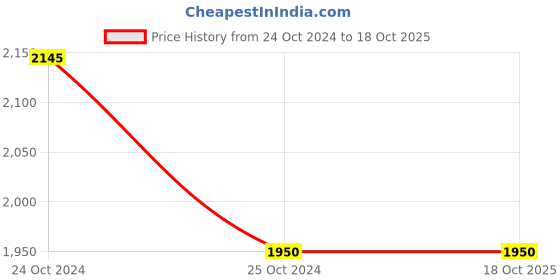 tatacliq.com Royal Enfield Black Striped Large Helmet royal enfield Price History Graph from 24 Oct 2024 to 18 Oct 2025
