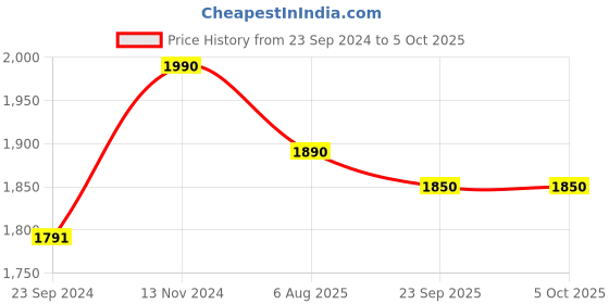 tatacliq.com Royal Enfield Black Textured Rambler V3 Riding Gloves - L royal enfield Price History Graph from 23 Sep 2024 to 4 Oct 2025