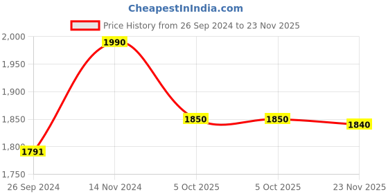 tatacliq.com Royal Enfield Black Textured Rambler V3 Riding Gloves - M royal enfield Price History Graph from 26 Sep 2024 to 23 Nov 2025