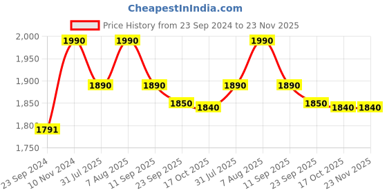 tatacliq.com Royal Enfield Black Textured Rambler V3 Riding Gloves - XL royal enfield Price History Graph from 23 Sep 2024 to 23 Nov 2025