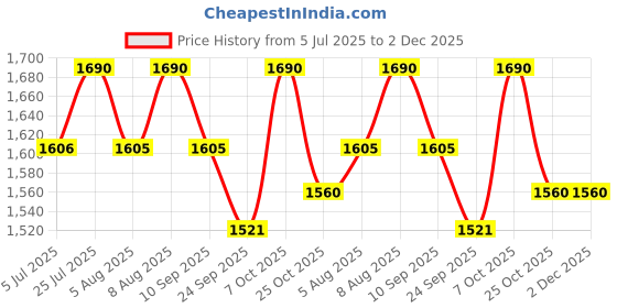 tatacliq.com Royal Enfield Black Textured Urban Hustler V2 Riding Gloves - L royal enfield Price History Graph from 5 Jul 2025 to 2 Dec 2025
