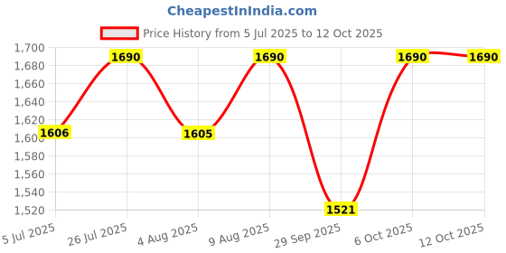 tatacliq.com Royal Enfield Black Textured Urban Hustler V2 Riding Gloves - M royal enfield Price History Graph from 5 Jul 2025 to 12 Oct 2025
