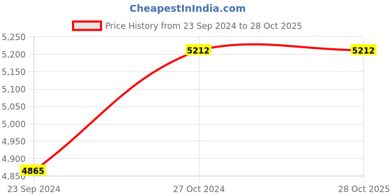 tatacliq.com Royal Enfield Black Windfarer Riding Jacket royal enfield Price History Graph from 23 Sep 2024 to 27 Oct 2025