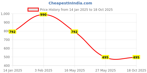 tatacliq.com Royal Enfield Blue Cotton Blend Regular fit Printed T-Shirt royal enfield Price History Graph from 14 Jan 2025 to 18 Oct 2025