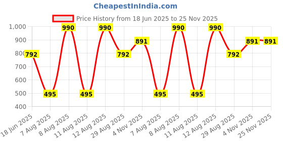 tatacliq.com Royal Enfield Blue Cotton Blend Regular fit Printed T-Shirt royal enfield Price History Graph from 18 Jun 2025 to 25 Nov 2025