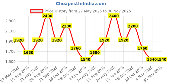 tatacliq.com Royal Enfield Blue Cotton Terry Regular Fit Sweatshirt royal enfield Price History Graph from 27 May 2025 to 30 Nov 2025