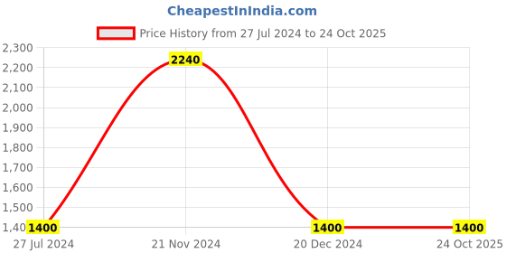 tatacliq.com Royal Enfield Blue Lightly Washed Jeans royal enfield Price History Graph from 27 Jul 2024 to 24 Oct 2025