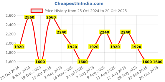 tatacliq.com Royal Enfield Blue Regular Fit Check Reversible Shirt royal enfield Price History Graph from 25 Oct 2024 to 20 Oct 2025