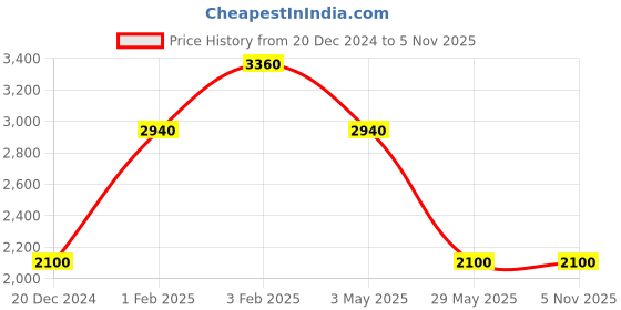 tatacliq.com Royal Enfield Blue Regular Fit Jeans royal enfield Price History Graph from 20 Dec 2024 to 5 Nov 2025