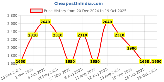 tatacliq.com Royal Enfield Blue Regular Fit Jeans royal enfield Price History Graph from 20 Dec 2024 to 17 Oct 2025