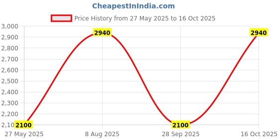 tatacliq.com Royal Enfield Blue Regular Fit Jeans royal enfield Price History Graph from 27 May 2025 to 16 Oct 2025