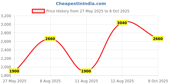 tatacliq.com Royal Enfield Blue Regular Fit Jeans royal enfield Price History Graph from 27 May 2025 to 8 Oct 2025
