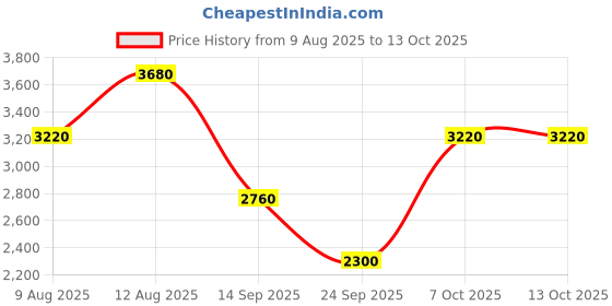 tatacliq.com Royal Enfield Blue Regular Fit Jeans royal enfield Price History Graph from 9 Aug 2025 to 12 Oct 2025