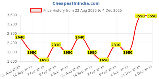 tatacliq.com Royal Enfield Blue Regular Fit Jeans royal enfield Price History Graph from 22 Aug 2025 to 3 Dec 2025