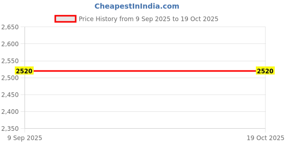 tatacliq.com Royal Enfield Blue Regular Fit Jeans royal enfield Price History Graph from 9 Sep 2025 to 17 Oct 2025
