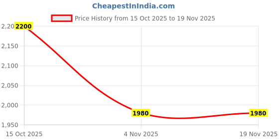 tatacliq.com Royal Enfield Blue Regular Fit Solid Shirt royal enfield Price History Graph from 15 Oct 2025 to 18 Nov 2025