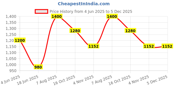 tatacliq.com Royal Enfield Blue Solid Short Sleeves T-Shirt royal enfield Price History Graph from 4 Jun 2025 to 5 Dec 2025