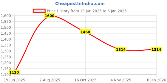 tatacliq.com Royal Enfield Blue Solid Short Sleeves T-Shirt royal enfield Price History Graph from 19 Jun 2025 to 4 Jan 2026