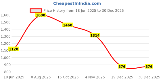 tatacliq.com Royal Enfield Blue Solid Short Sleeves T-Shirt royal enfield Price History Graph from 18 Jun 2025 to 30 Dec 2025