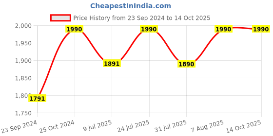tatacliq.com Royal Enfield Blue Textured Rambler V3 Riding Gloves - M royal enfield Price History Graph from 23 Sep 2024 to 13 Oct 2025