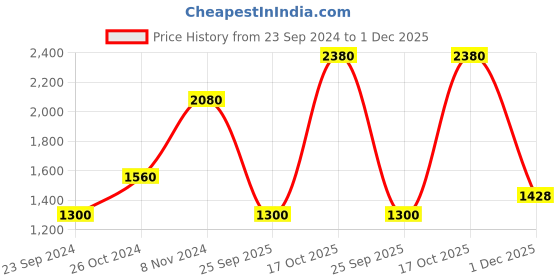 tatacliq.com Royal Enfield Bold YD Multicolor Regular Fit Striped Polo T-Shirt royal enfield Price History Graph from 23 Sep 2024 to 1 Dec 2025
