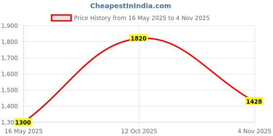 tatacliq.com Royal Enfield Bold YD Multicolor Regular Fit Striped Polo T-Shirt royal enfield Price History Graph from 16 May 2025 to 4 Nov 2025