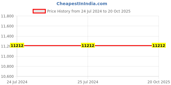 tatacliq.com Royal Enfield Brown & Red Nirvik Riding Jacket royal enfield Price History Graph from 24 Jul 2024 to 20 Oct 2025