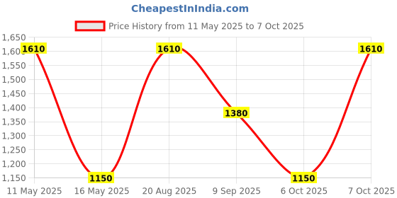 tatacliq.com Royal Enfield Brown & White Colour-Block Polo T-Shirt royal enfield Price History Graph from 11 May 2025 to 7 Oct 2025