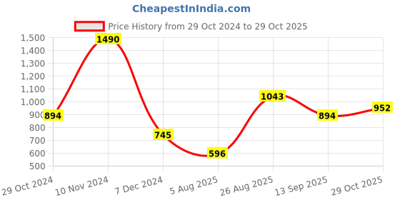 tatacliq.com Royal Enfield Brown Crew T-Shirt royal enfield Price History Graph from 29 Oct 2024 to 29 Oct 2025